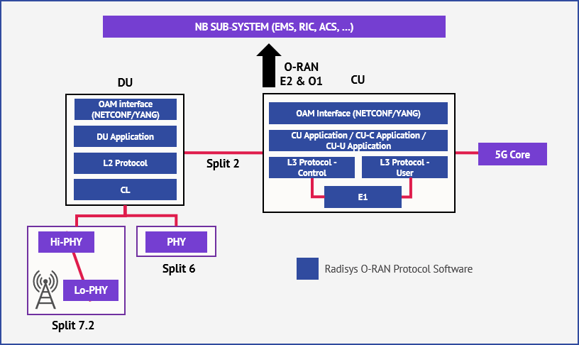 5G NR Solution Architecture